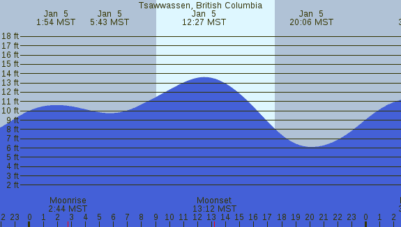 PNG Tide Plot