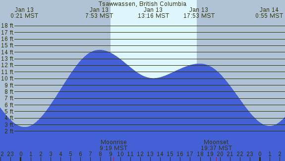 PNG Tide Plot