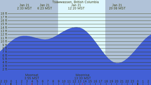 PNG Tide Plot
