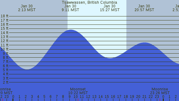 PNG Tide Plot
