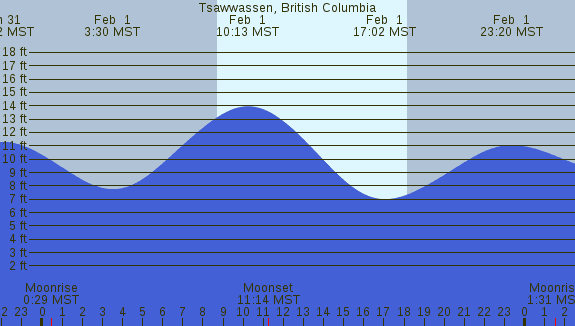 PNG Tide Plot
