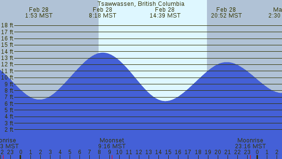 PNG Tide Plot