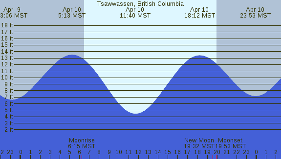 PNG Tide Plot