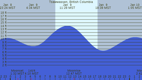 PNG Tide Plot
