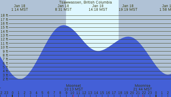 PNG Tide Plot