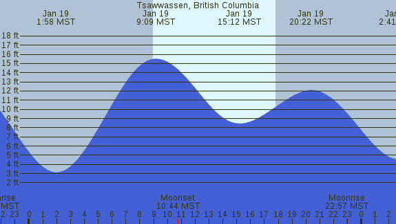 PNG Tide Plot