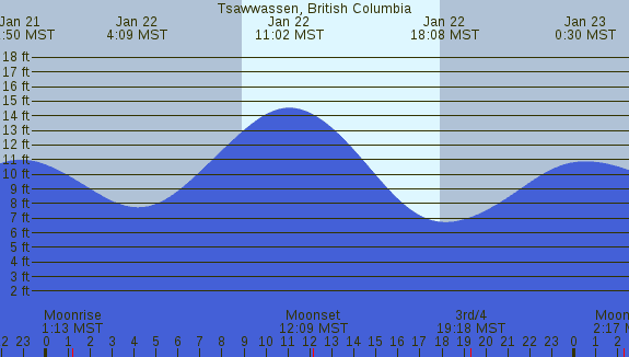 PNG Tide Plot