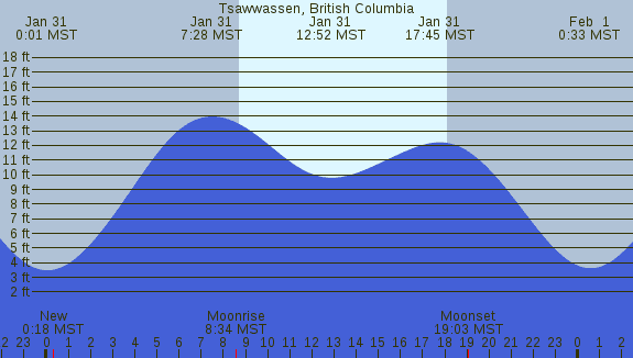 PNG Tide Plot