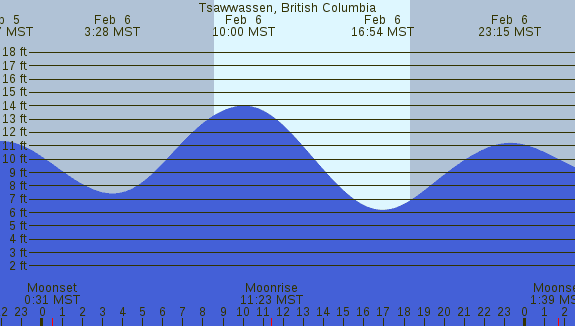 PNG Tide Plot