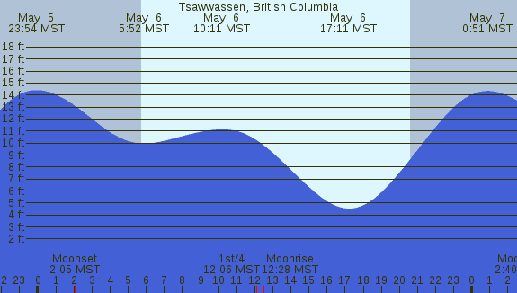 PNG Tide Plot