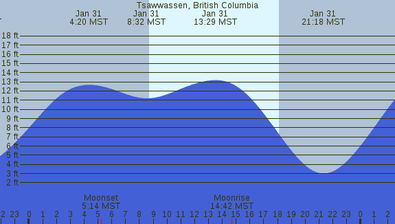 PNG Tide Plot