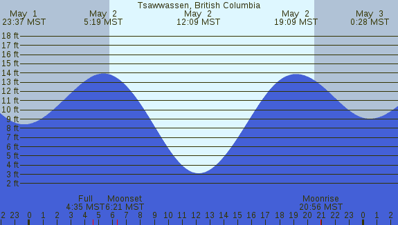 PNG Tide Plot