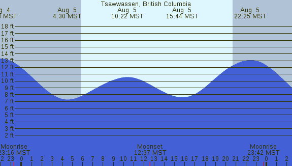 PNG Tide Plot