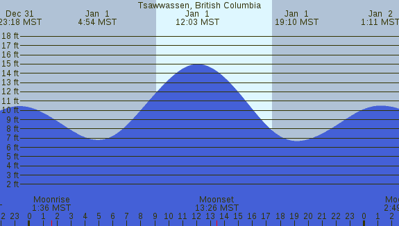 PNG Tide Plot