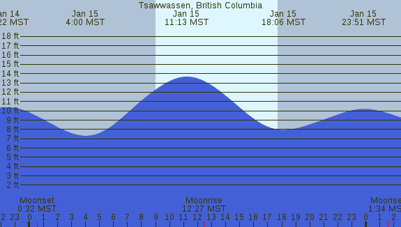 PNG Tide Plot