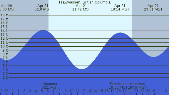 PNG Tide Plot