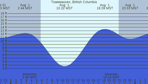 PNG Tide Plot