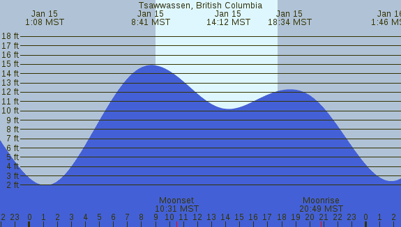 PNG Tide Plot