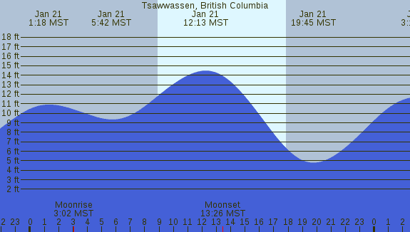 PNG Tide Plot