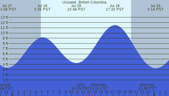 PNG Tide Plot