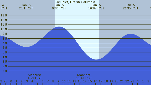 PNG Tide Plot