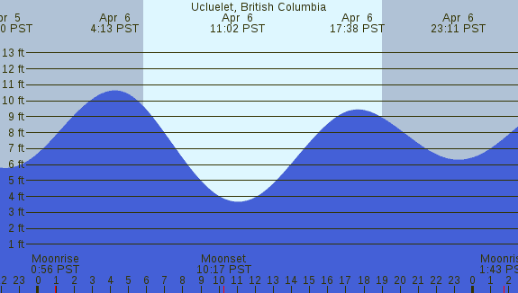 PNG Tide Plot
