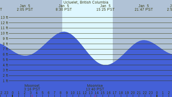 PNG Tide Plot