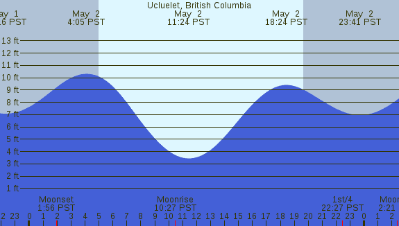 PNG Tide Plot