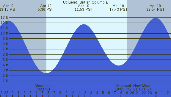 PNG Tide Plot