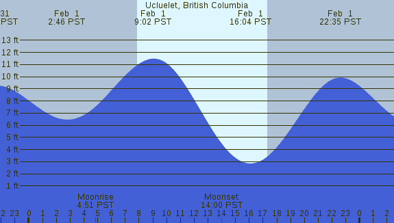PNG Tide Plot