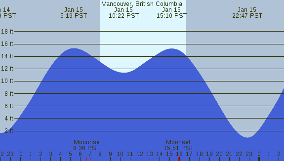 PNG Tide Plot