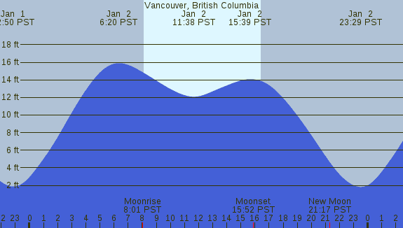 PNG Tide Plot