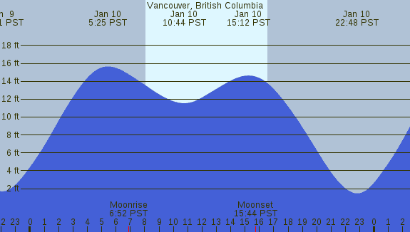 PNG Tide Plot