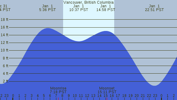 PNG Tide Plot