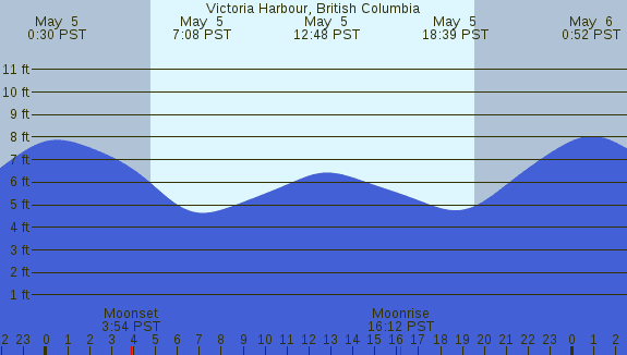 PNG Tide Plot