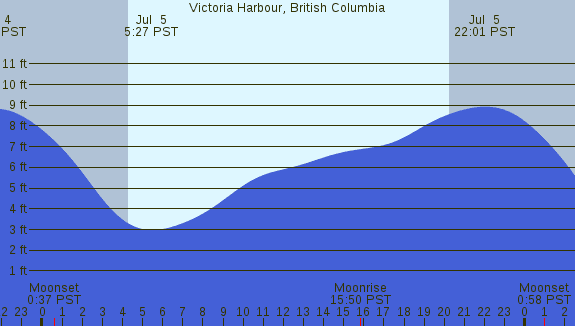 PNG Tide Plot