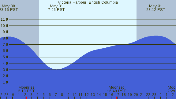 PNG Tide Plot