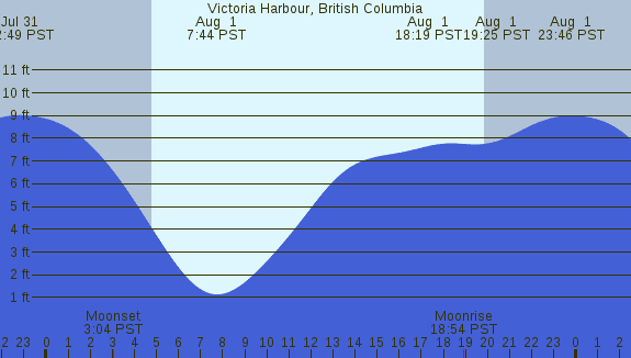 PNG Tide Plot