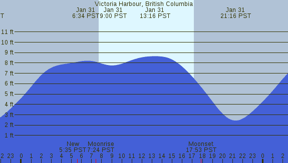 PNG Tide Plot