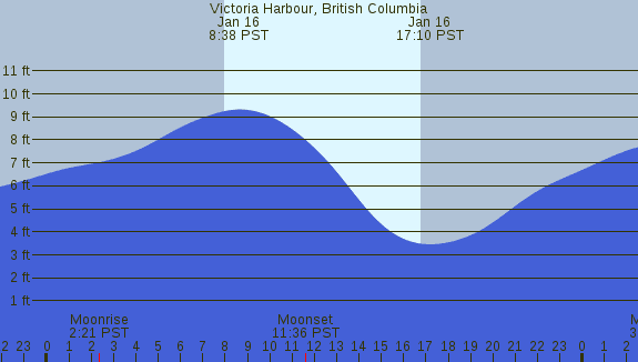 PNG Tide Plot