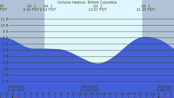 PNG Tide Plot