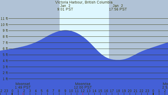 PNG Tide Plot