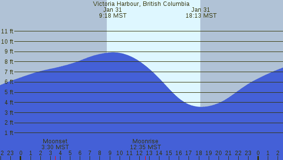 PNG Tide Plot
