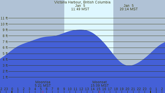 PNG Tide Plot