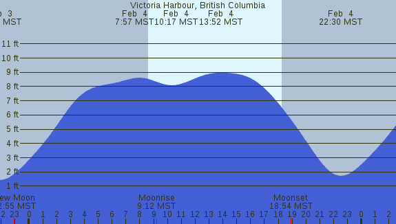 PNG Tide Plot