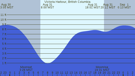 PNG Tide Plot
