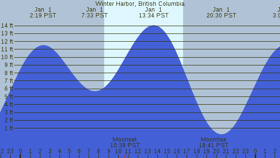 PNG Tide Plot