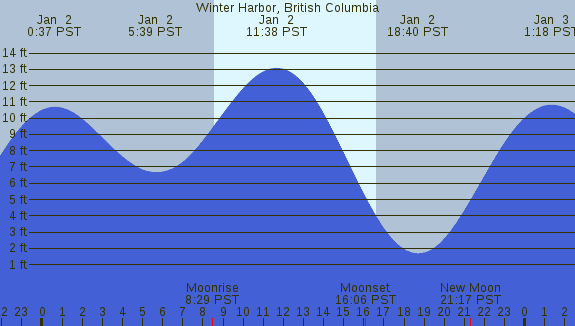 PNG Tide Plot