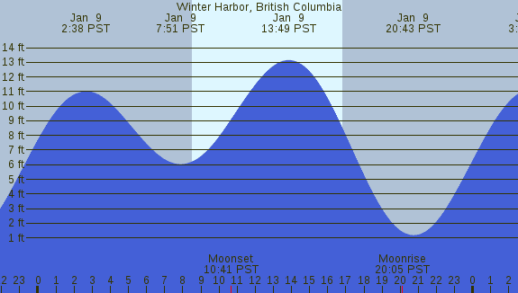 PNG Tide Plot