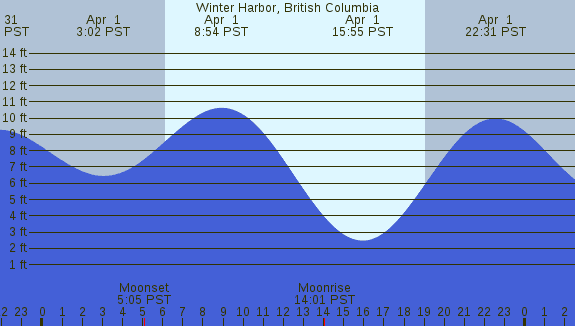 PNG Tide Plot